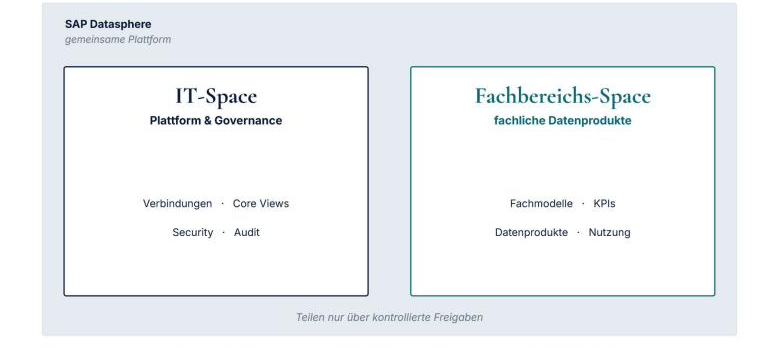 Diagramm: SAP Datasphere als gemeinsame Plattform mit getrenntem IT-Space (Plattform und Governance) und Fachbereichs-Space (fachliche Datenprodukte), Teilen nur über kontrollierte Freigaben.