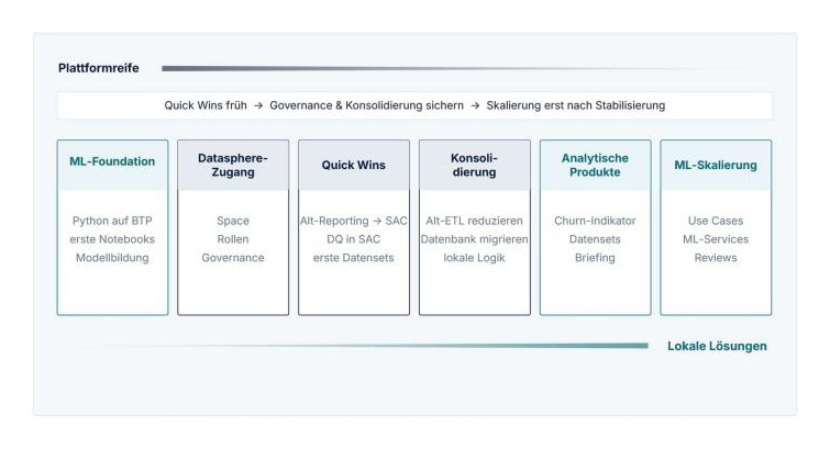 Transformationsroadmap in sechs Stufen von ML-Foundation und Datasphere-Zugang über Quick Wins, Konsolidierung und analytische Produkte bis zur ML-Skalierung, mit steigender Plattformreife und sinkenden lokalen Lösungen.